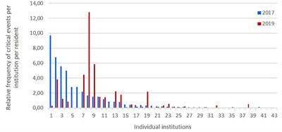 German Law Reform Does Not Reduce the Prevalence of Coercive Measures in Residential Institutions for Children, Adolescents, and Young Adults With Intellectual and Developmental Disabilities